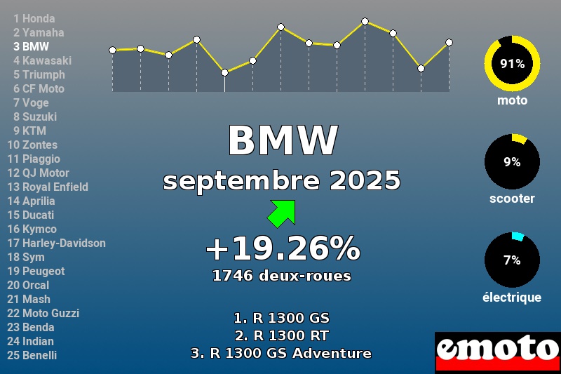 Immatriculations BMW en France en septembre 2025 Immatriculations BMW en France en septembre 2025
