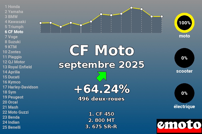 Immatriculations CF Moto en France en septembre 2025 Immatriculations CF Moto en France en septembre 2025