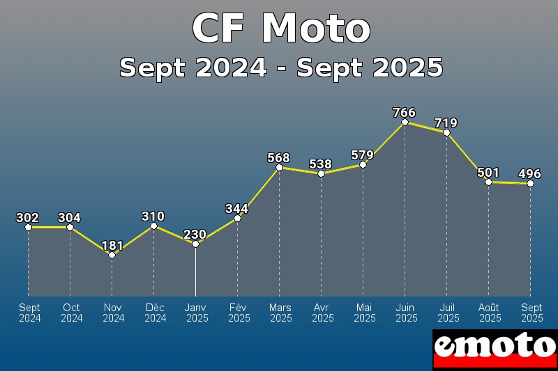Volumes des immatriculations CF Moto de sept 2024 à sept 2025 Volumes des immatriculations CF Moto de sept 2024 à sept 2025