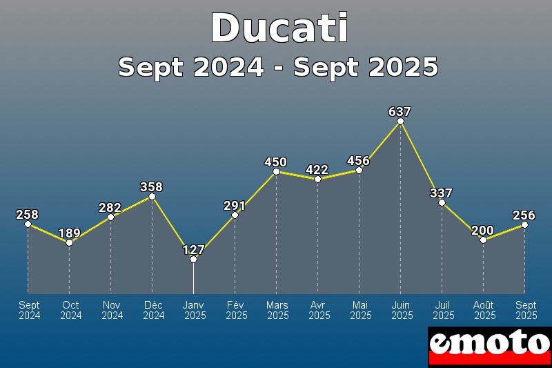 Volumes des immatriculations Ducati de sept 2024 à sept 2025 Volumes des immatriculations Ducati de sept 2024 à sept 2025