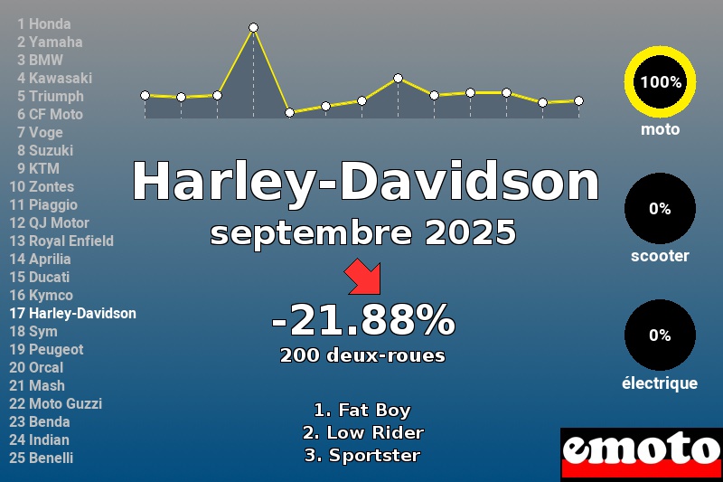 Immatriculations Harley-Davidson en France en septembre 2025 Immatriculations Harley-Davidson en France en septembre 2025