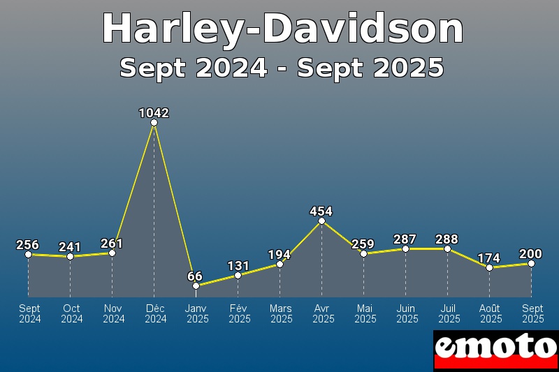 Volumes des immatriculations Harley-Davidson de sept 2024 à sept 2025 Volumes des immatriculations Harley-Davidson de sept 2024 à sept 2025