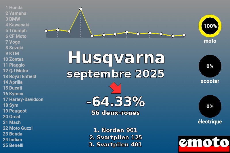 Immatriculations Husqvarna en France en septembre 2025 Immatriculations Husqvarna en France en septembre 2025
