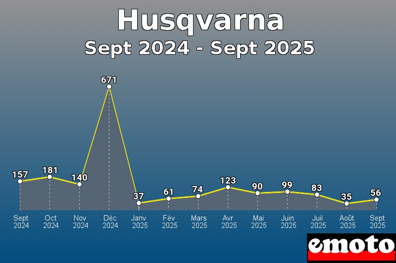 Volumes des immatriculations Husqvarna de sept 2024 à sept 2025 Volumes des immatriculations Husqvarna de sept 2024 à sept 2025