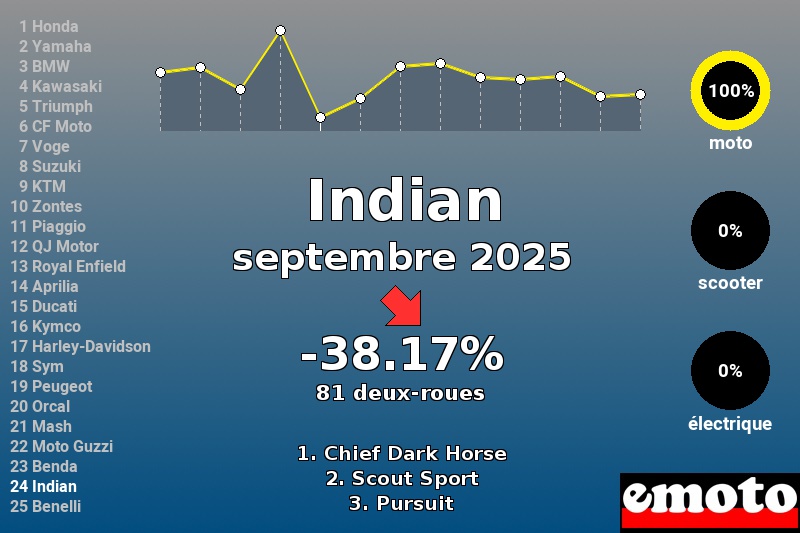 Immatriculations Indian en France en septembre 2025 Immatriculations Indian en France en septembre 2025