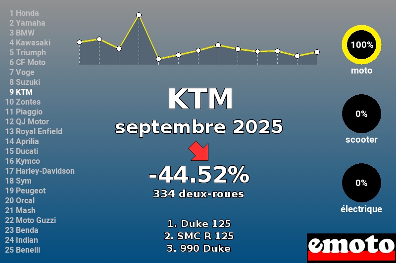 Immatriculations KTM en France en septembre 2025 Immatriculations KTM en France en septembre 2025