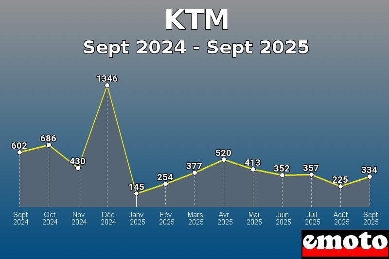 Volumes des immatriculations KTM de sept 2024 à sept 2025 Volumes des immatriculations KTM de sept 2024 à sept 2025