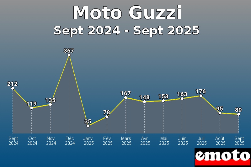 Volumes des immatriculations Moto Guzzi de sept 2024 à sept 2025 Volumes des immatriculations Moto Guzzi de sept 2024 à sept 2025