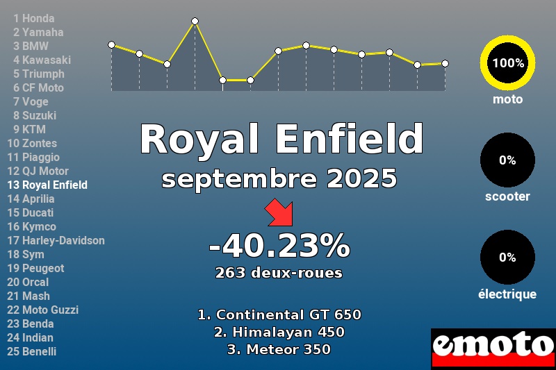 Immatriculations Royal Enfield en France en septembre 2025 Immatriculations Royal Enfield en France en septembre 2025