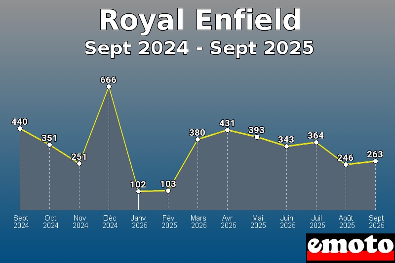 Volumes des immatriculations Royal Enfield de sept 2024 à sept 2025 Volumes des immatriculations Royal Enfield de sept 2024 à sept 2025