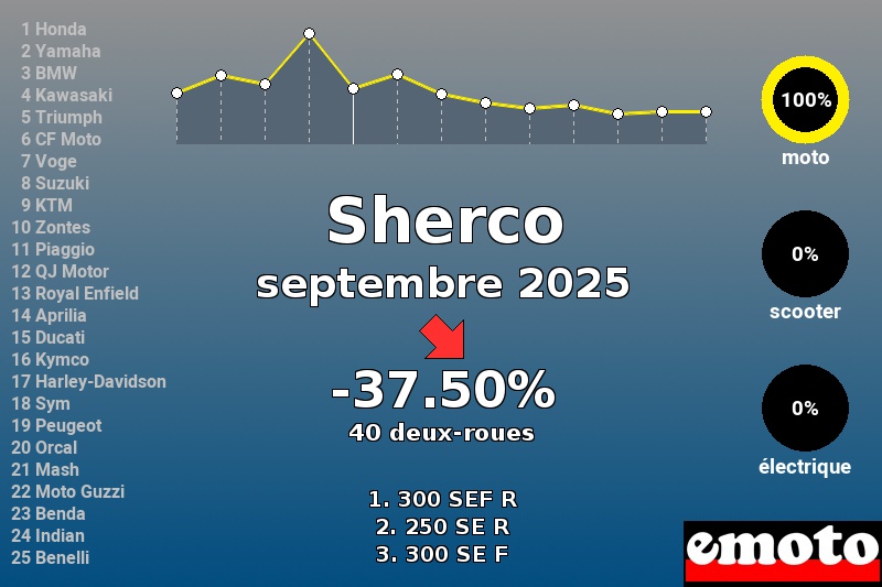 Immatriculations Sherco en France en septembre 2025 Immatriculations Sherco en France en septembre 2025