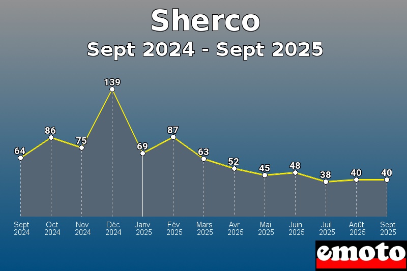 Volumes des immatriculations Sherco de sept 2024 à sept 2025 Volumes des immatriculations Sherco de sept 2024 à sept 2025