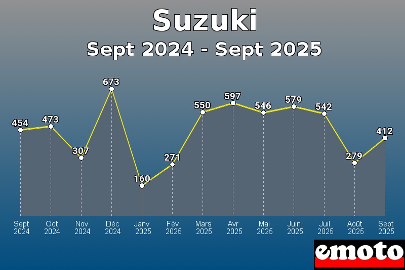 Volumes des immatriculations Suzuki de sept 2024 à sept 2025 Volumes des immatriculations Suzuki de sept 2024 à sept 2025