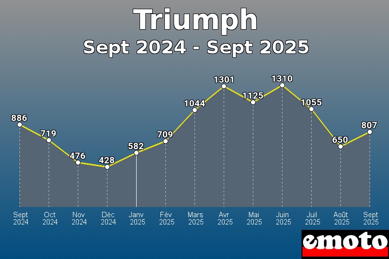 Volumes des immatriculations Triumph de sept 2024 à sept 2025 Volumes des immatriculations Triumph de sept 2024 à sept 2025