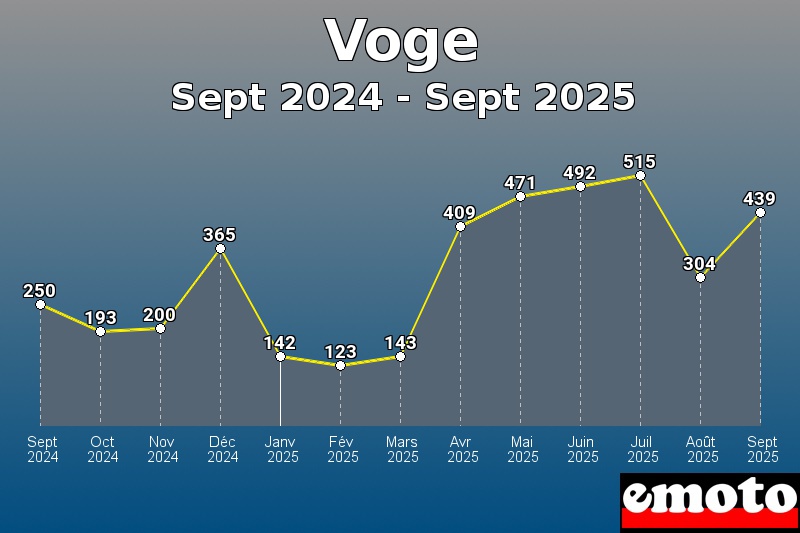 Volumes des immatriculations Voge de sept 2024 à sept 2025 Volumes des immatriculations Voge de sept 2024 à sept 2025