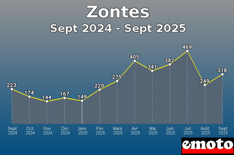 Volumes des immatriculations Zontes de sept 2024 à sept 2025 Volumes des immatriculations Zontes de sept 2024 à sept 2025