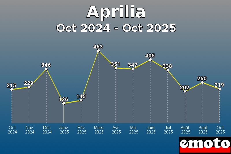 Volumes des immatriculations Aprilia de oct 2024 à oct 2025