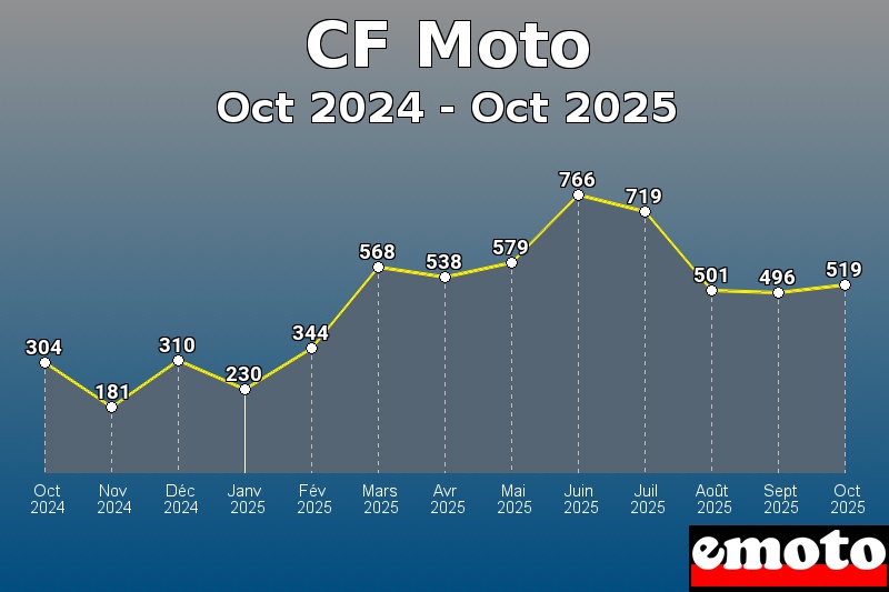 Volumes des immatriculations CF Moto de oct 2024 à oct 2025
