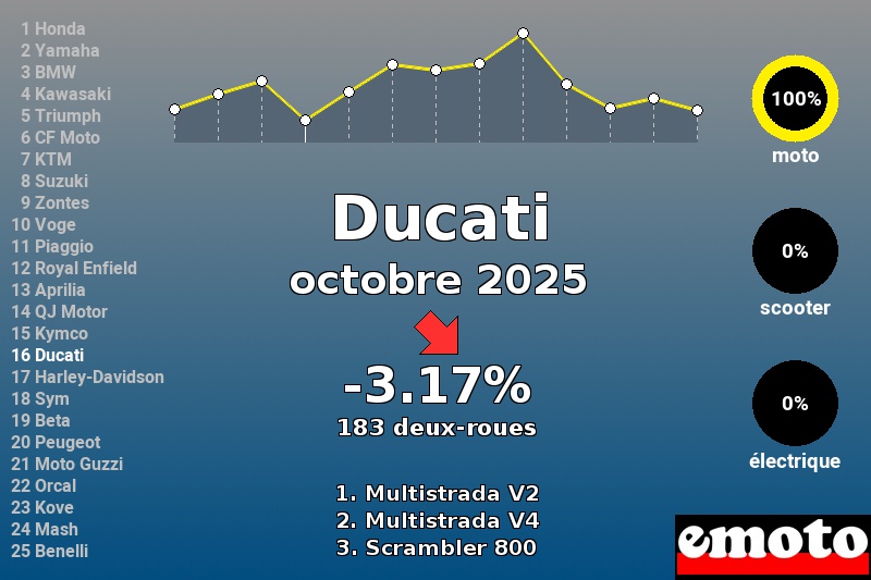 Immatriculations Ducati en France en octobre 2025 Immatriculations Ducati en France en octobre 2025