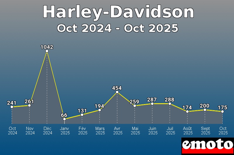 Volumes des immatriculations Harley-Davidson de oct 2024 à oct 2025