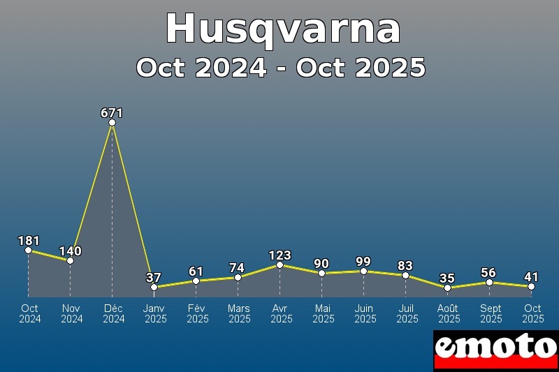 Volumes des immatriculations Husqvarna de oct 2024 à oct 2025