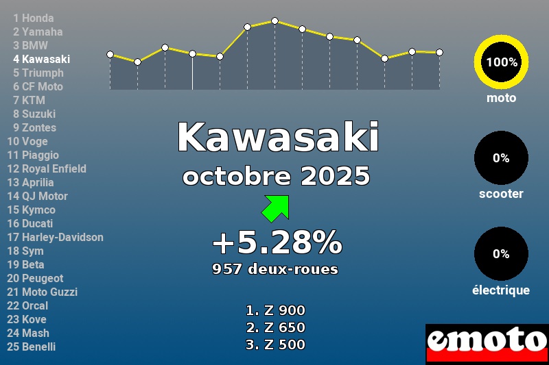 Immatriculations Kawasaki en France en octobre 2025