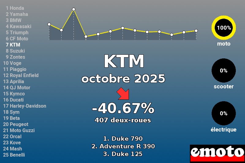 Immatriculations KTM en France en octobre 2025