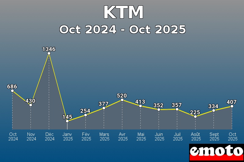 Volumes des immatriculations KTM de oct 2024 à oct 2025