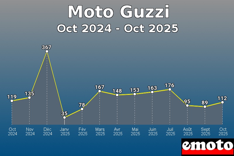 Volumes des immatriculations Moto Guzzi de oct 2024 à oct 2025