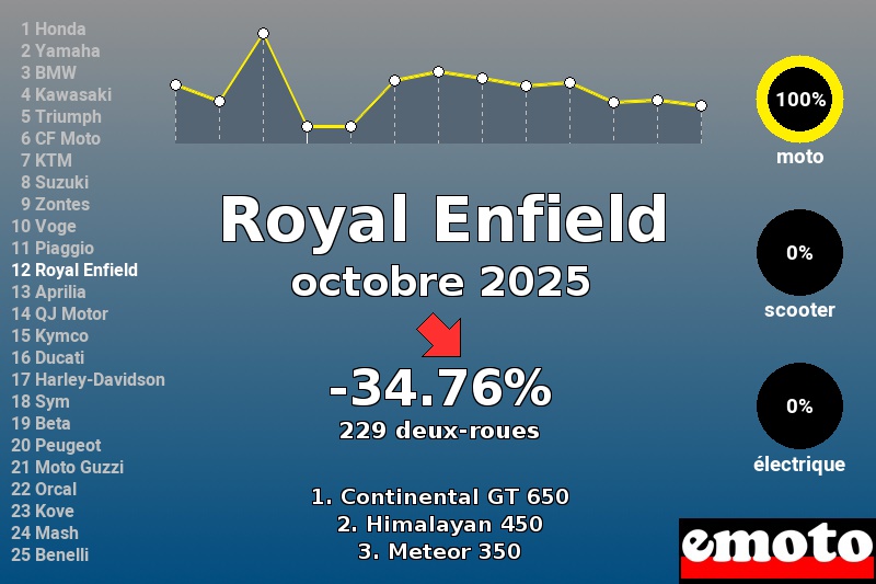 Immatriculations Royal Enfield en France en octobre 2025 Immatriculations Royal Enfield en France en octobre 2025