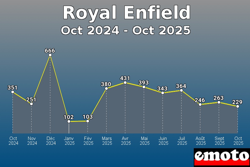 Volumes des immatriculations Royal Enfield de oct 2024 à oct 2025 Volumes des immatriculations Royal Enfield de oct 2024 à oct 2025
