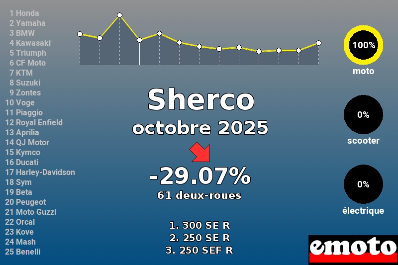 Immatriculations Sherco en France en octobre 2025 Immatriculations Sherco en France en octobre 2025