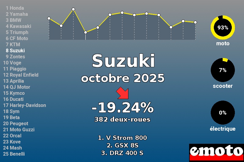 Immatriculations Suzuki en France en octobre 2025