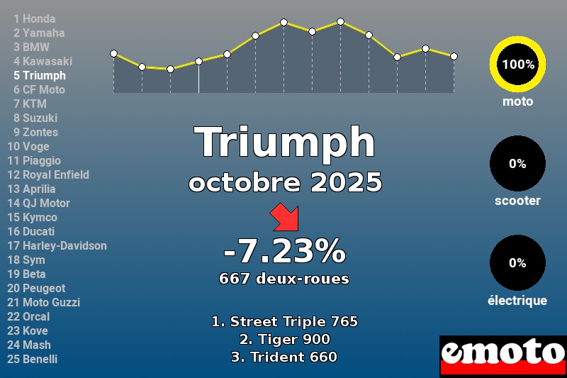 Immatriculations Triumph en France en octobre 2025