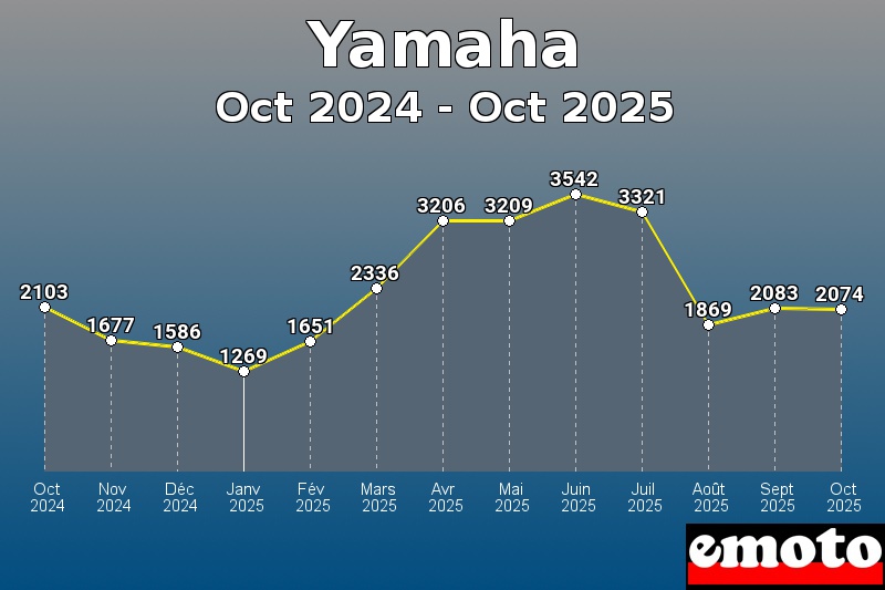 Volumes des immatriculations Yamaha de oct 2024 à oct 2025