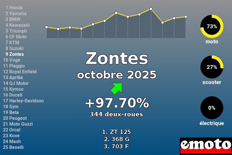 Immatriculations Zontes en France en octobre 2025