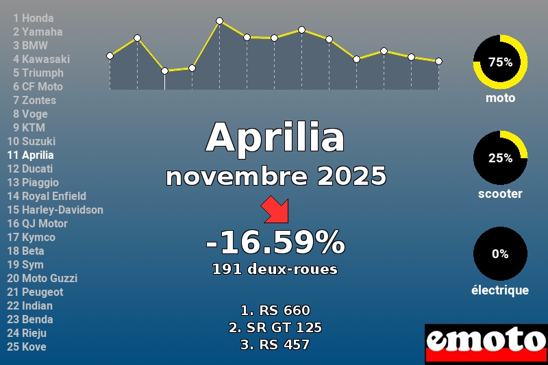 Immatriculations Aprilia en France en novembre 2025 Immatriculations Aprilia en France en novembre 2025