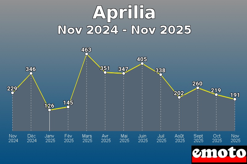 Volumes des immatriculations Aprilia de nov 2024 à nov 2025 Volumes des immatriculations Aprilia de nov 2024 à nov 2025