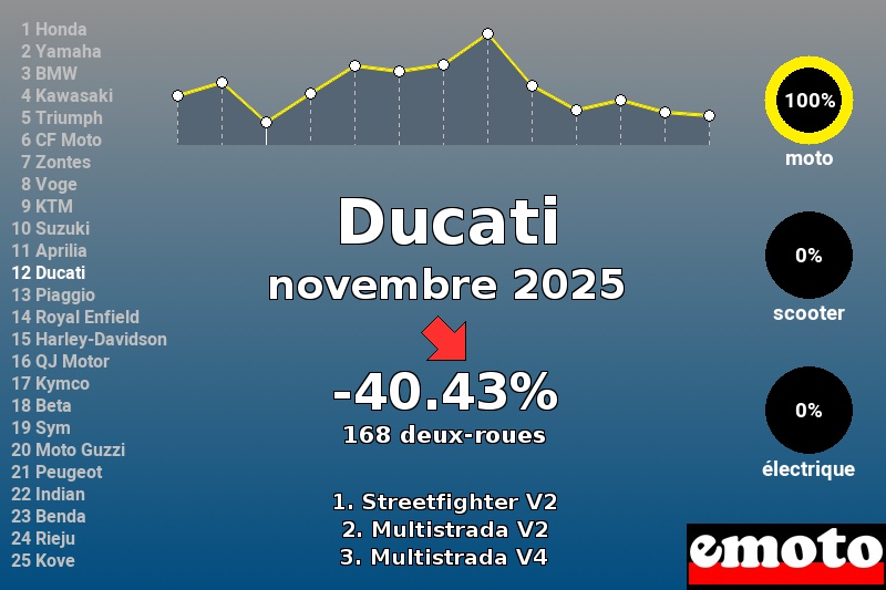 Immatriculations Ducati en France en novembre 2025 Immatriculations Ducati en France en novembre 2025