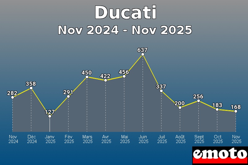 Volumes des immatriculations Ducati de nov 2024 à nov 2025 Volumes des immatriculations Ducati de nov 2024 à nov 2025