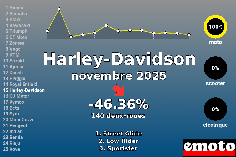 Immatriculations Harley-Davidson en France en novembre 2025 Immatriculations Harley-Davidson en France en novembre 2025