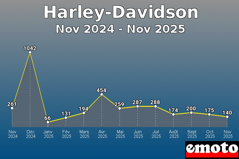 Volumes des immatriculations Harley-Davidson de nov 2024 à nov 2025 Volumes des immatriculations Harley-Davidson de nov 2024 à nov 2025