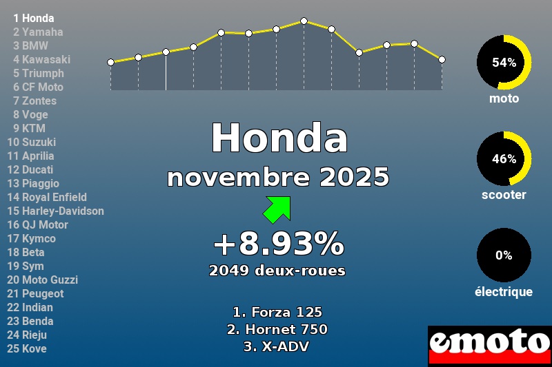 Immatriculations Honda en France en novembre 2025 Immatriculations Honda en France en novembre 2025