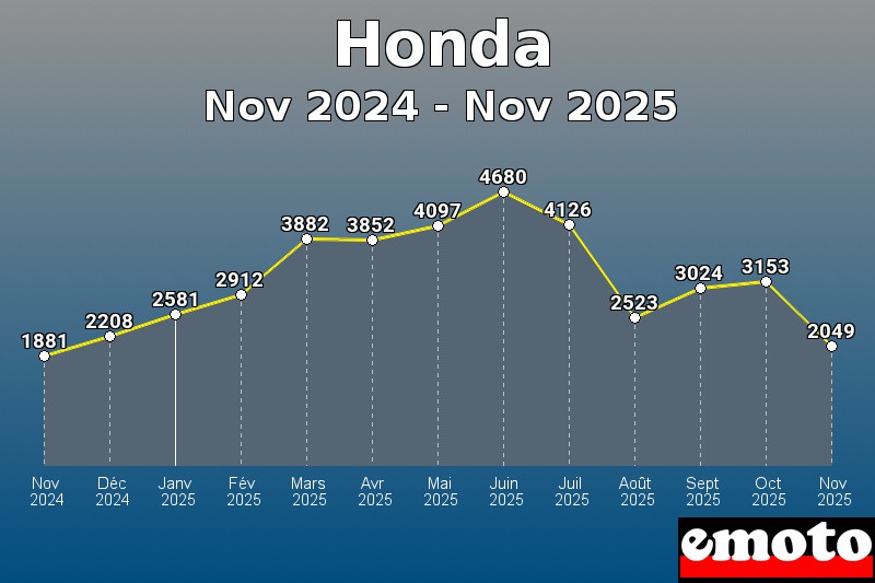 Volumes des immatriculations Honda de nov 2024 à nov 2025 Volumes des immatriculations Honda de nov 2024 à nov 2025