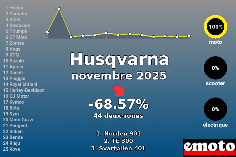 Immatriculations Husqvarna en France en novembre 2025 Immatriculations Husqvarna en France en novembre 2025