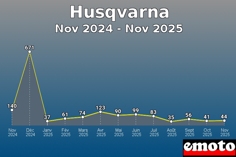 Volumes des immatriculations Husqvarna de nov 2024 à nov 2025 Volumes des immatriculations Husqvarna de nov 2024 à nov 2025