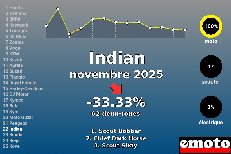 Immatriculations Indian en France en novembre 2025 Immatriculations Indian en France en novembre 2025