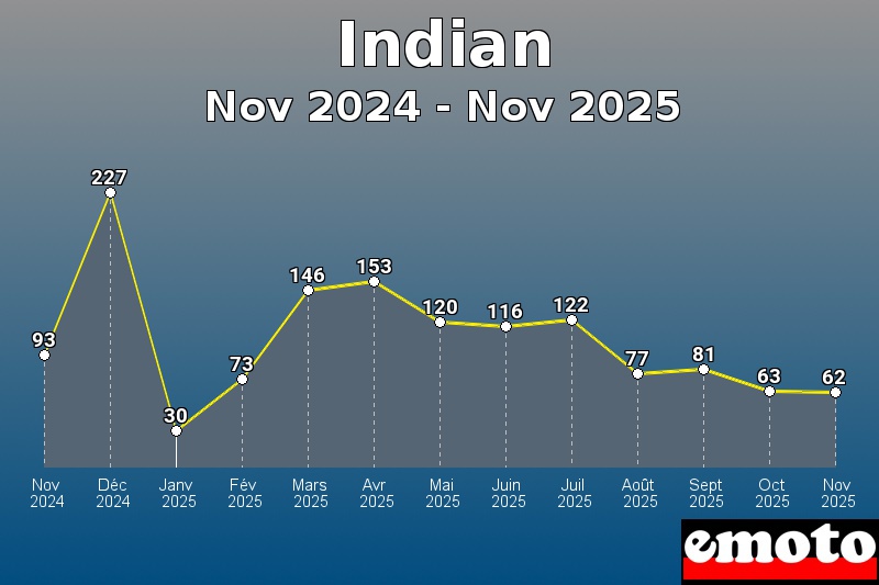 Volumes des immatriculations Indian de nov 2024 à nov 2025 Volumes des immatriculations Indian de nov 2024 à nov 2025