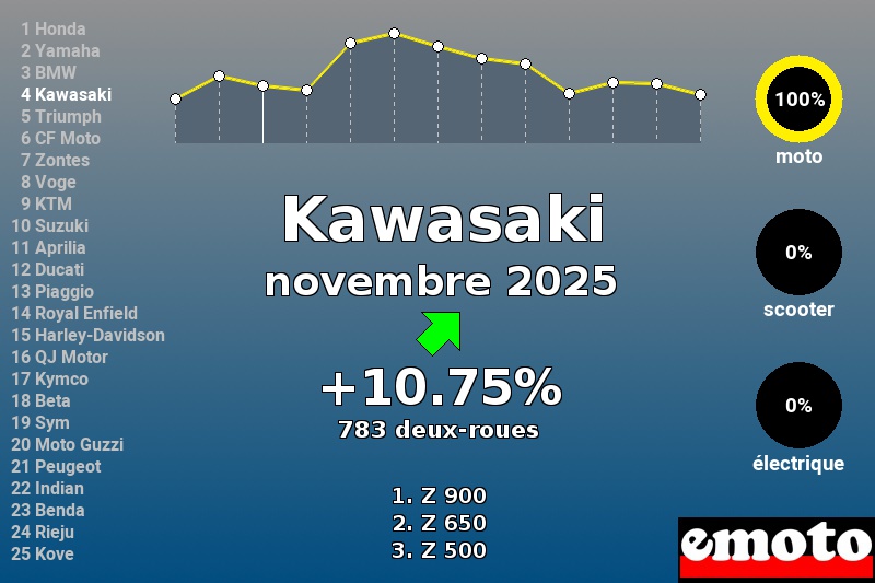 Immatriculations Kawasaki en France en novembre 2025 Immatriculations Kawasaki en France en novembre 2025