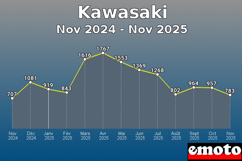 Volumes des immatriculations Kawasaki de nov 2024 à nov 2025 Volumes des immatriculations Kawasaki de nov 2024 à nov 2025